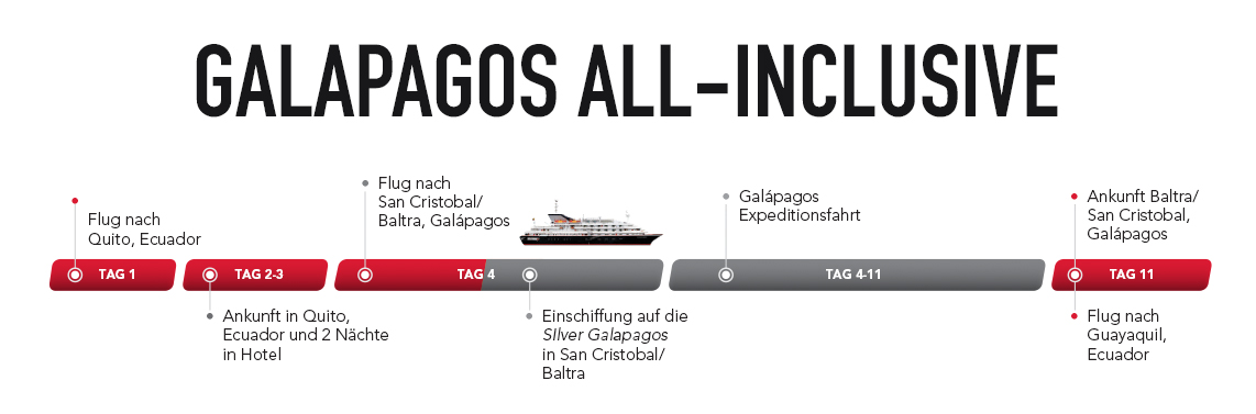 Galapagos Timeline 